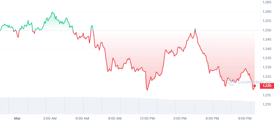 Цены на криптовалюту сегодня: Polygon, Polkadot упали более чем на 2%, Meme Crypto упали примерно на 1%