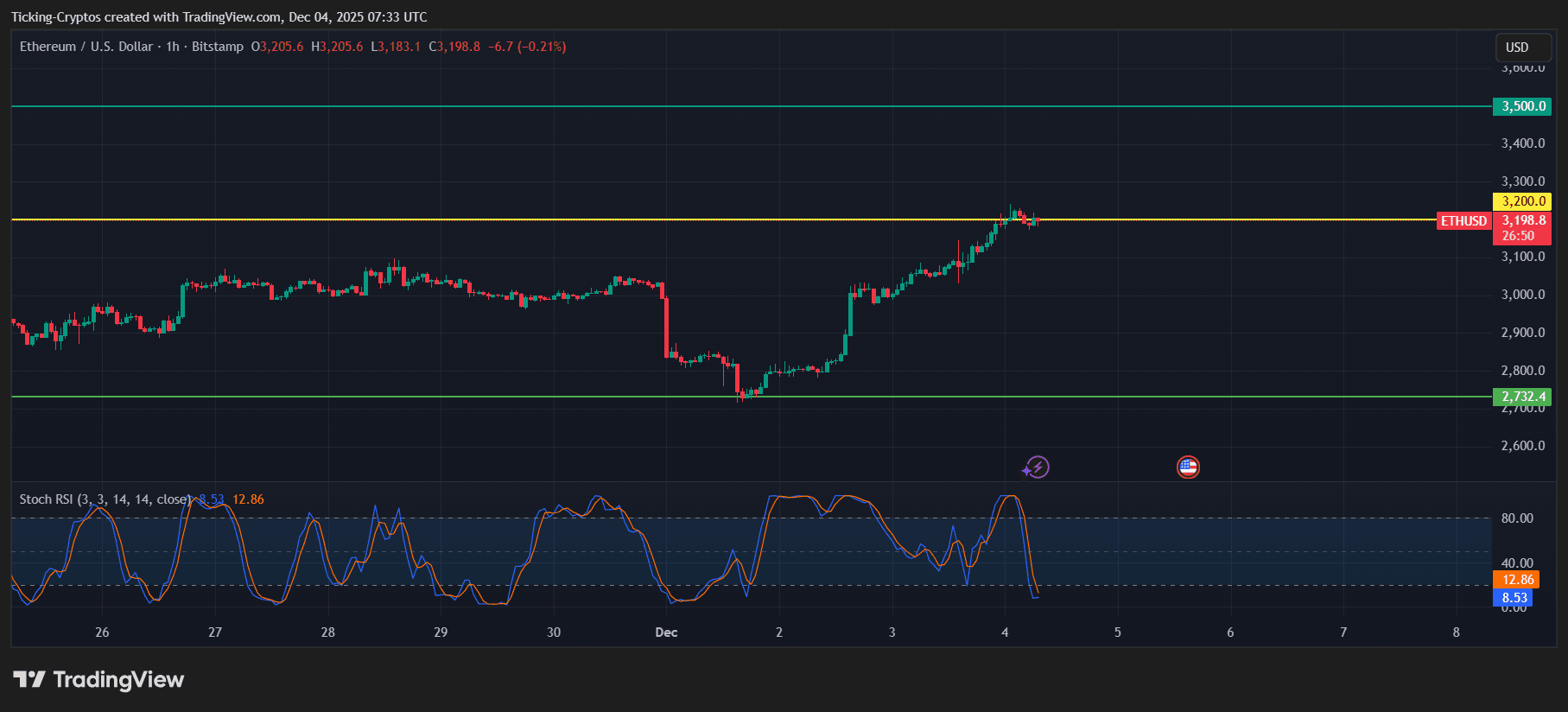ETHUSD_2025-12-04_09-33-10.png