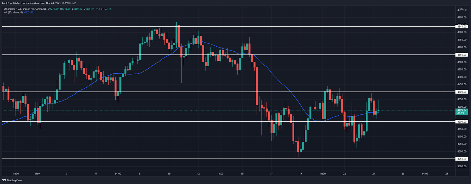 Ethereum Price Analysis: ETH retests previous high at $4,400, not yet ready to break higher?