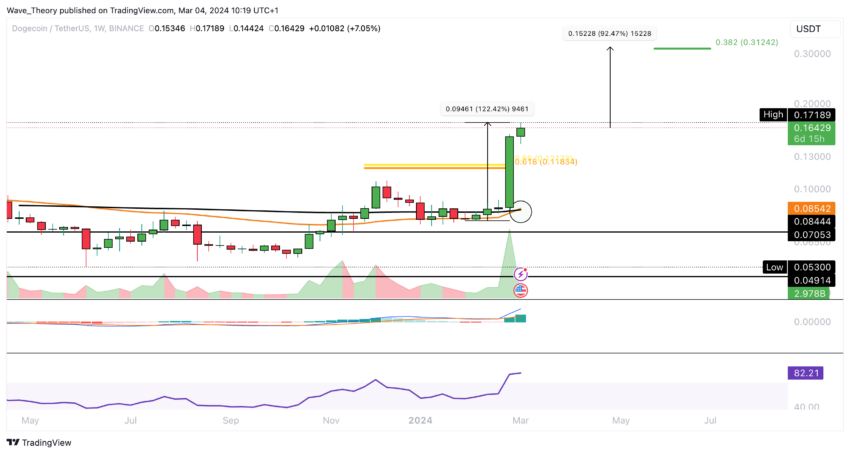 Сможет ли Dogecoin (DOGE) удвоиться в цене