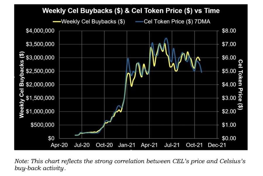 Celsius использовал 558 миллионов долларов клиентских депозитов для покупки CEL