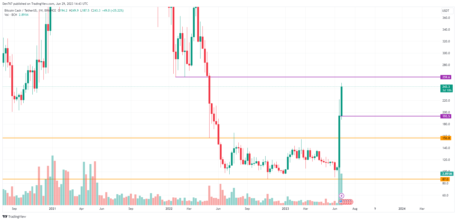 BCH/USD chart by TradingView