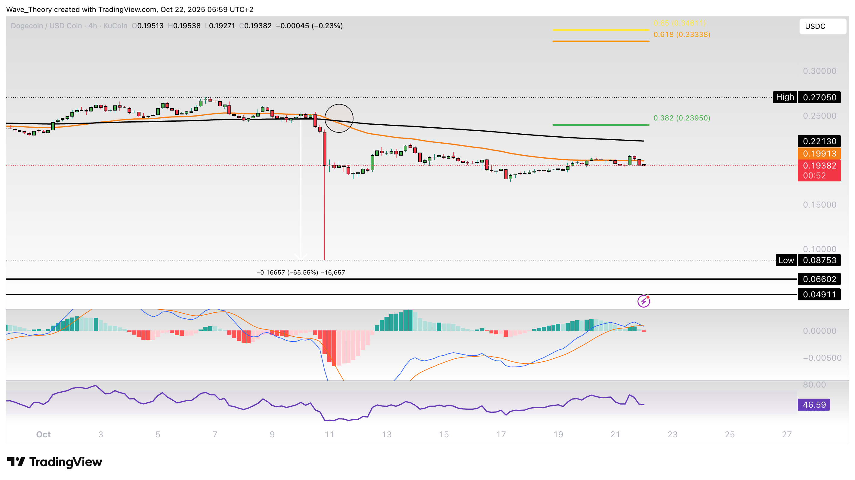 Dogecoin Preis Chart Tradingview