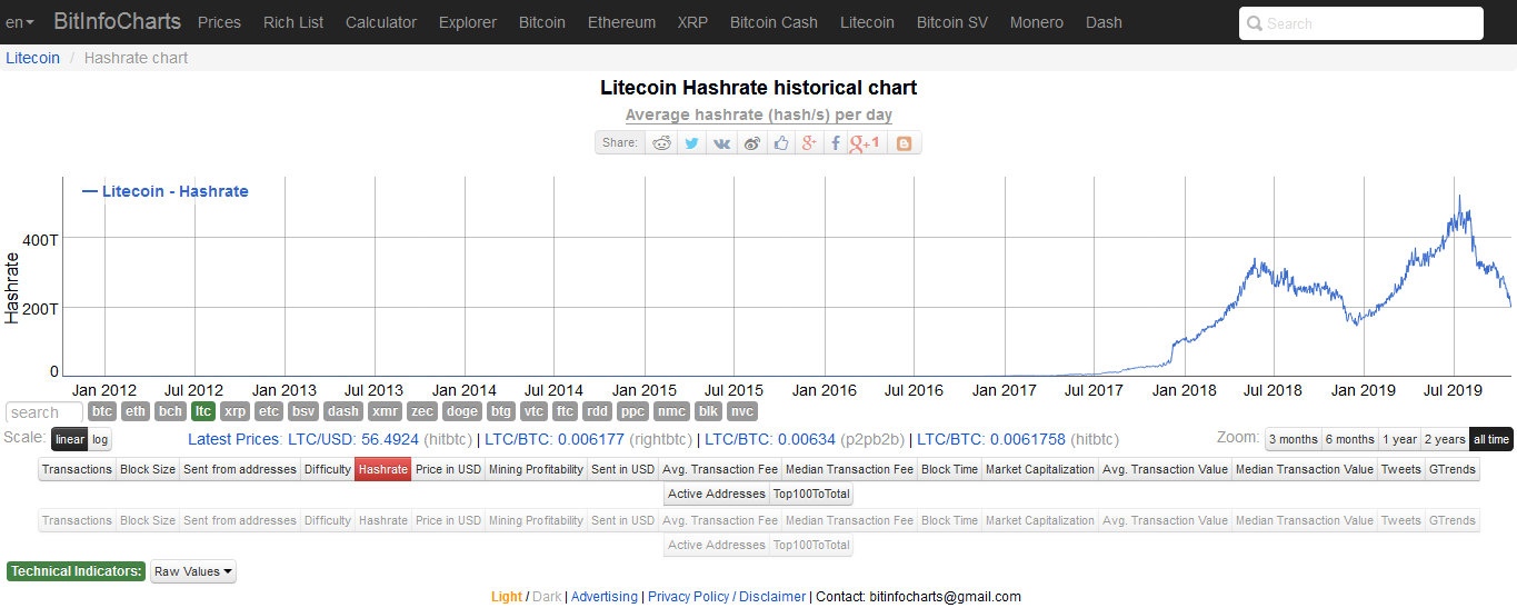 Халвинги биткоина по годам. Халвинги лайткоина. График халвинга лайткоина. Награда за блок лайткоин.