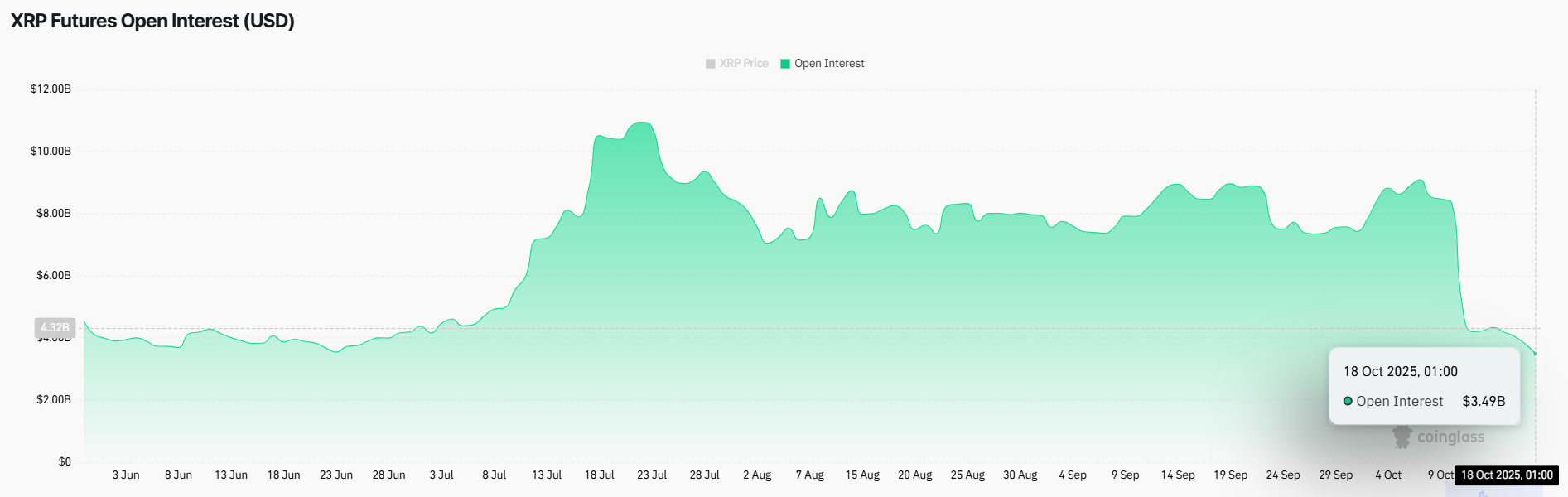 Interés Abierto de XRP.