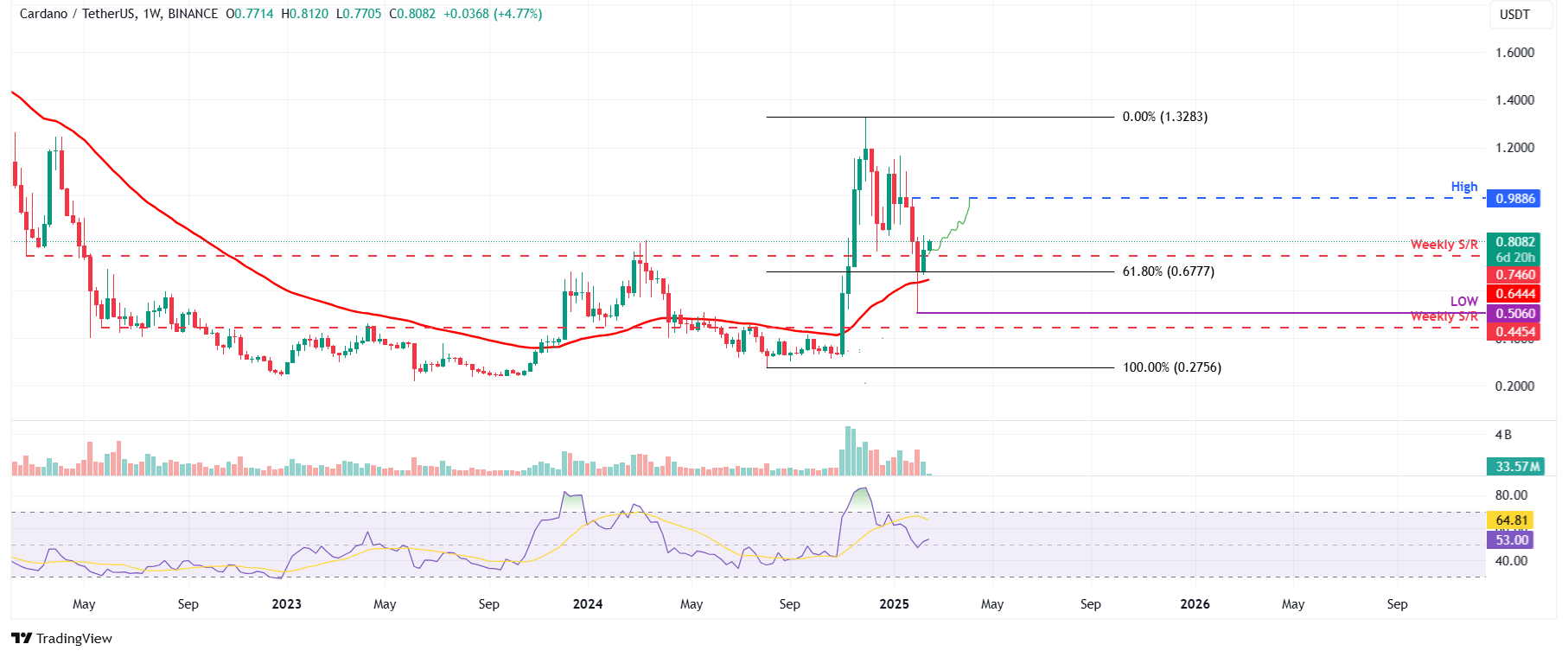 Gráfico semanal ADA/USDT