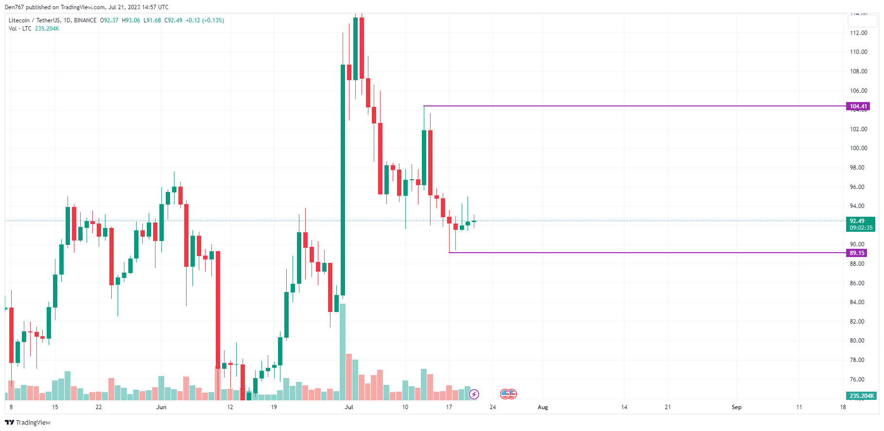 LTC/USD chart byTradingView