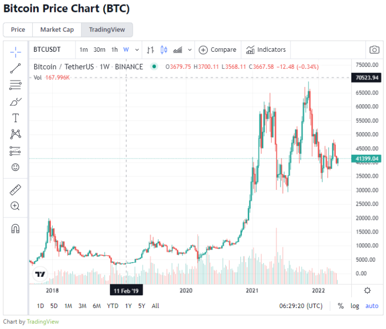 bitcoin chart 2022 to 2018