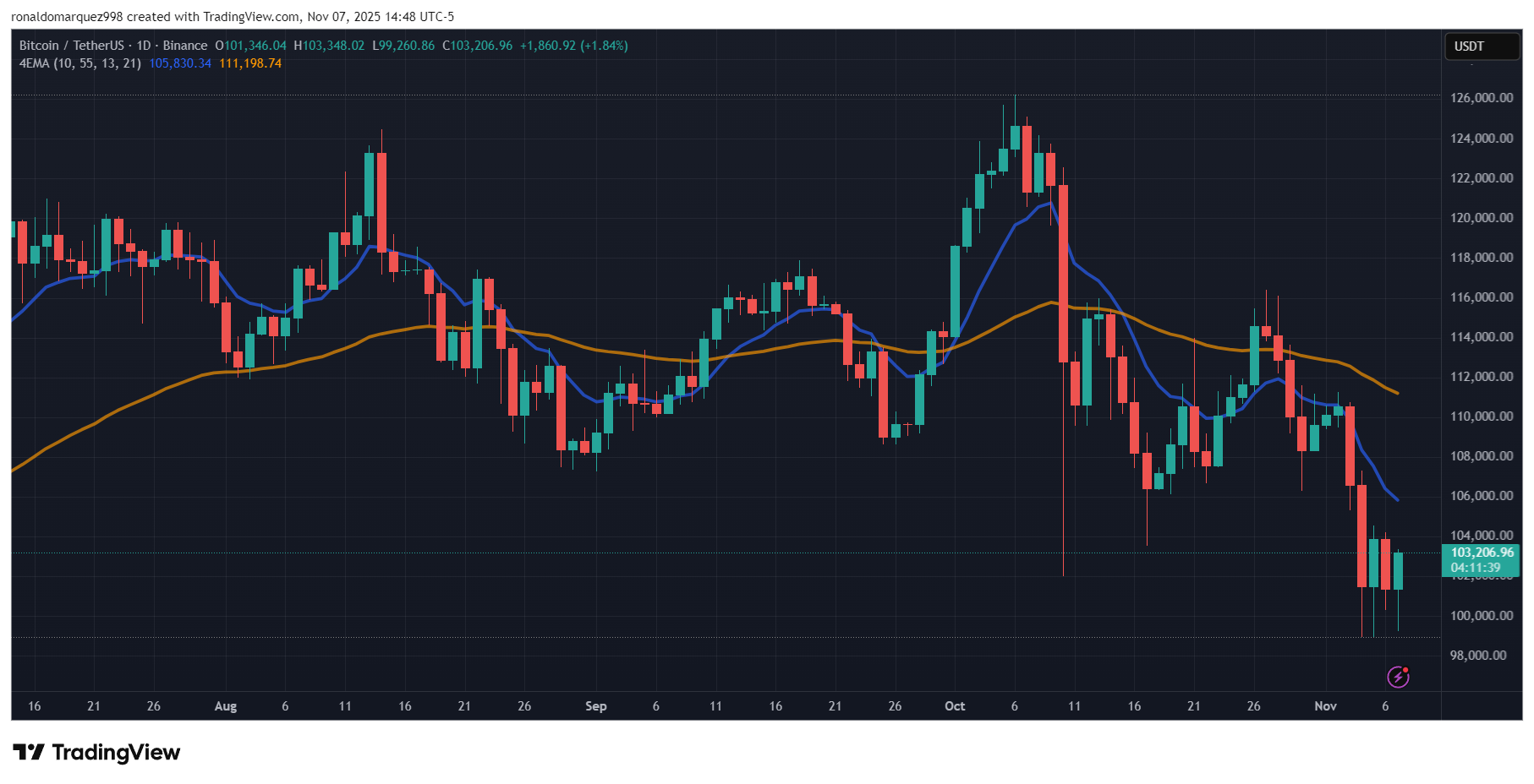 BINANCE:BTCUSDT Chart Image by ronaldomarquez998
