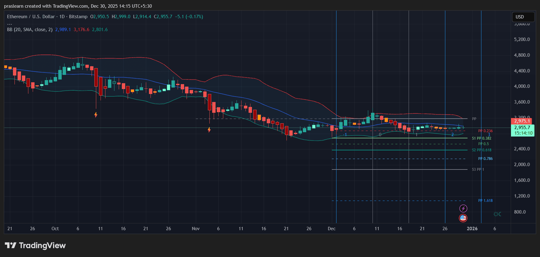 Ethereum Price Prediction