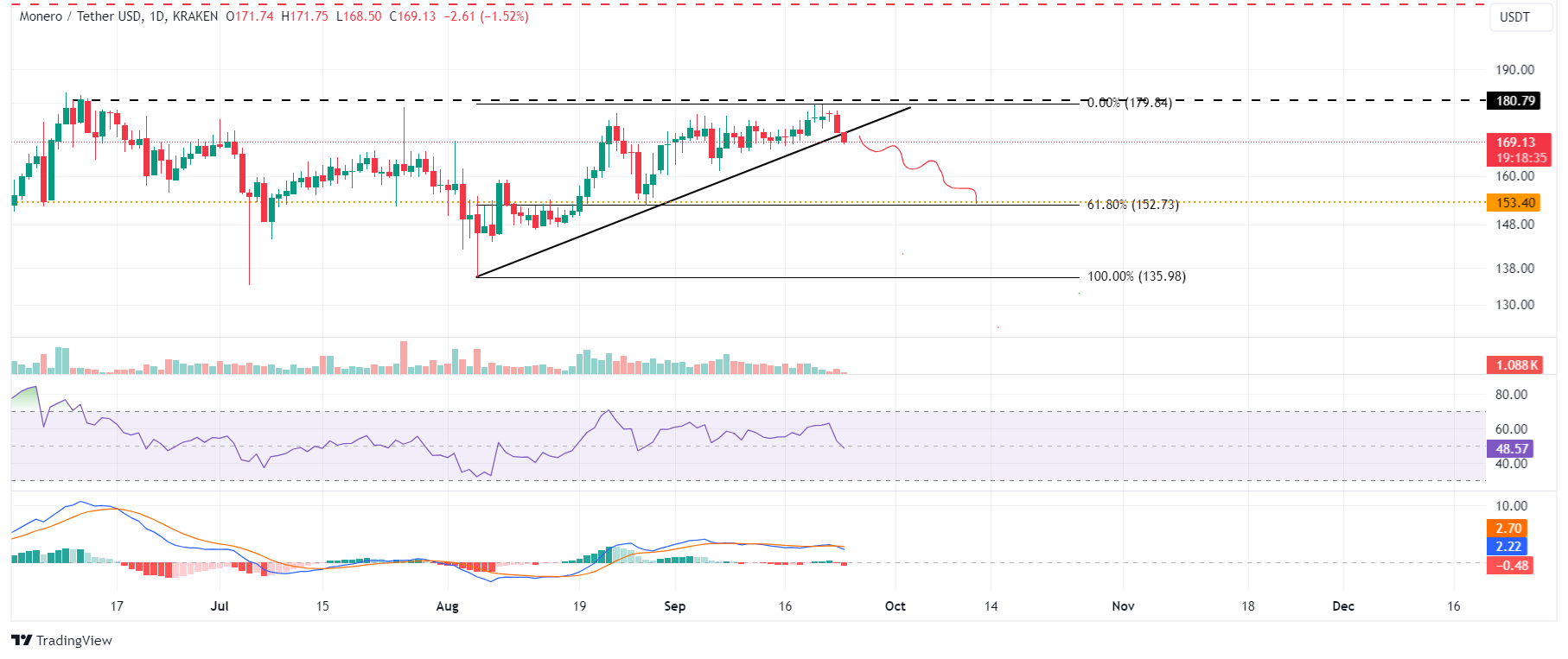 XMR/USDT daily chart