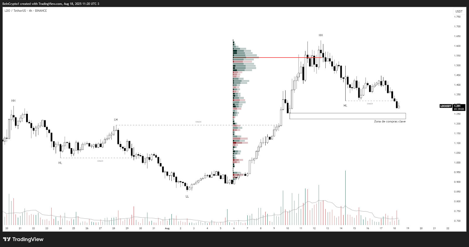 Análisis del precio de Lido DAO (LDO). Fuente: TradingView