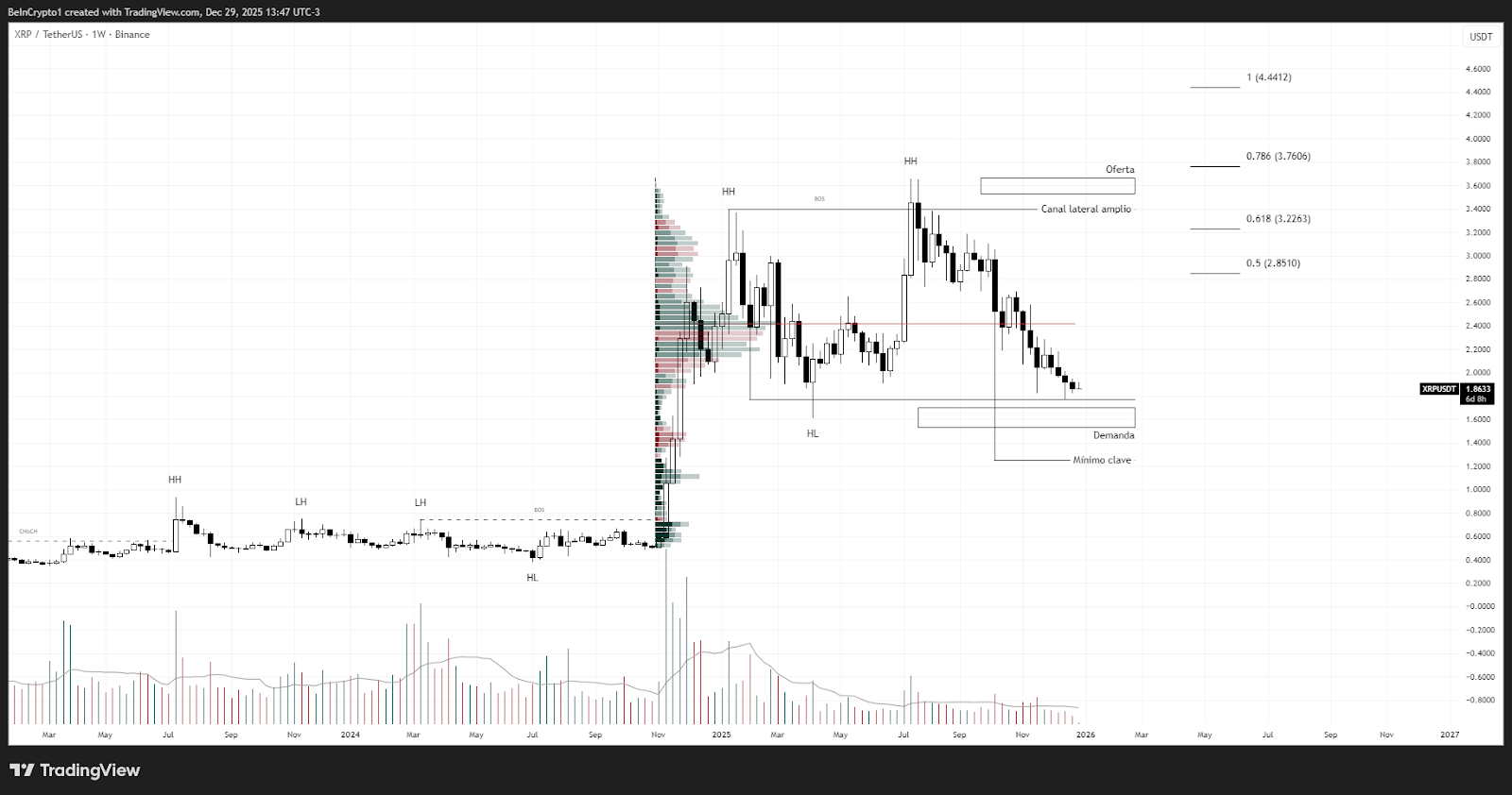 Rendimiento del precio de XRP. Fuente: TradingView