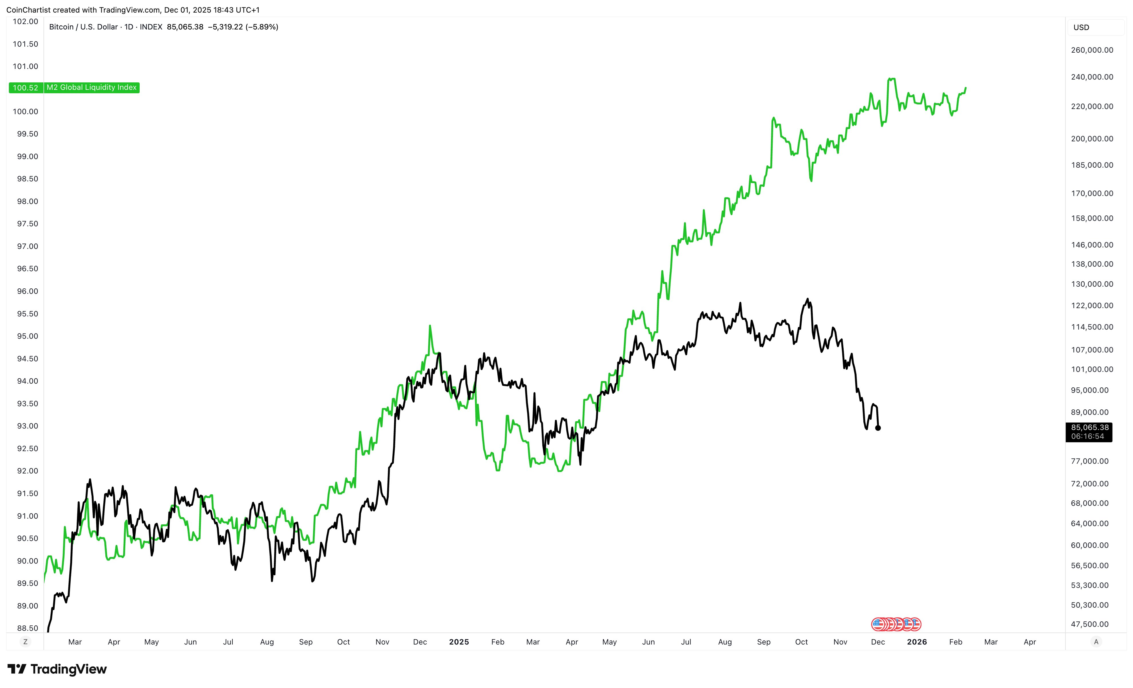 Корреляция M2 и биткоина