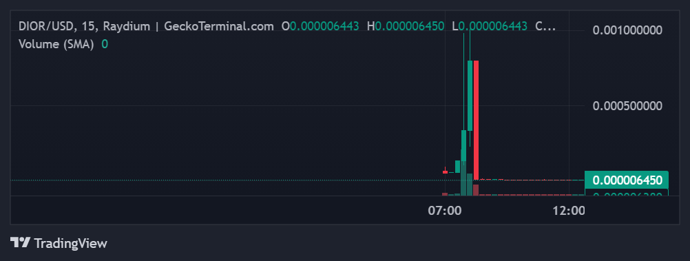 Dior coin crashes 90% after Dior recovers hacked account - 1