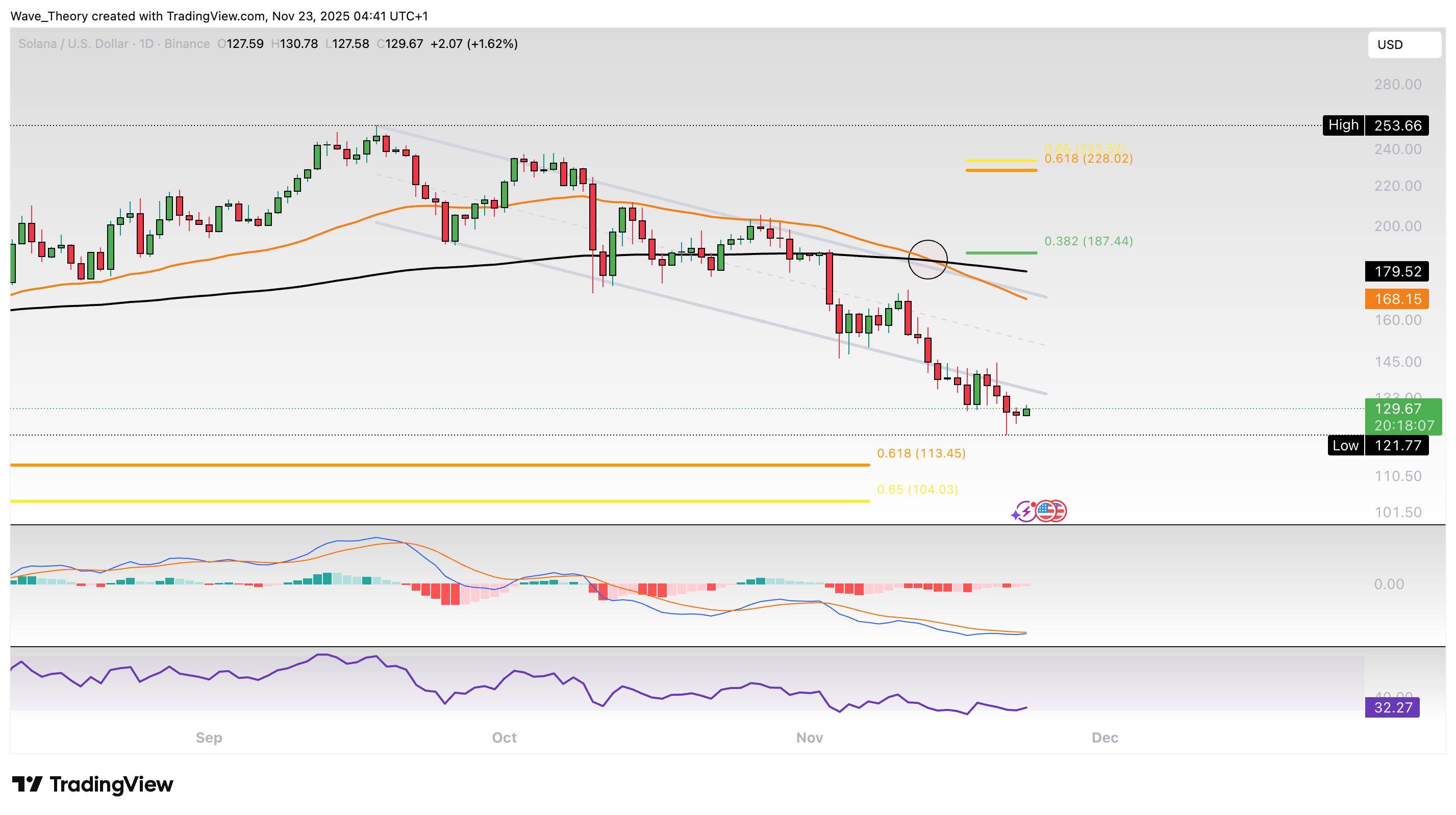 Solana Preis Chart Tradingview