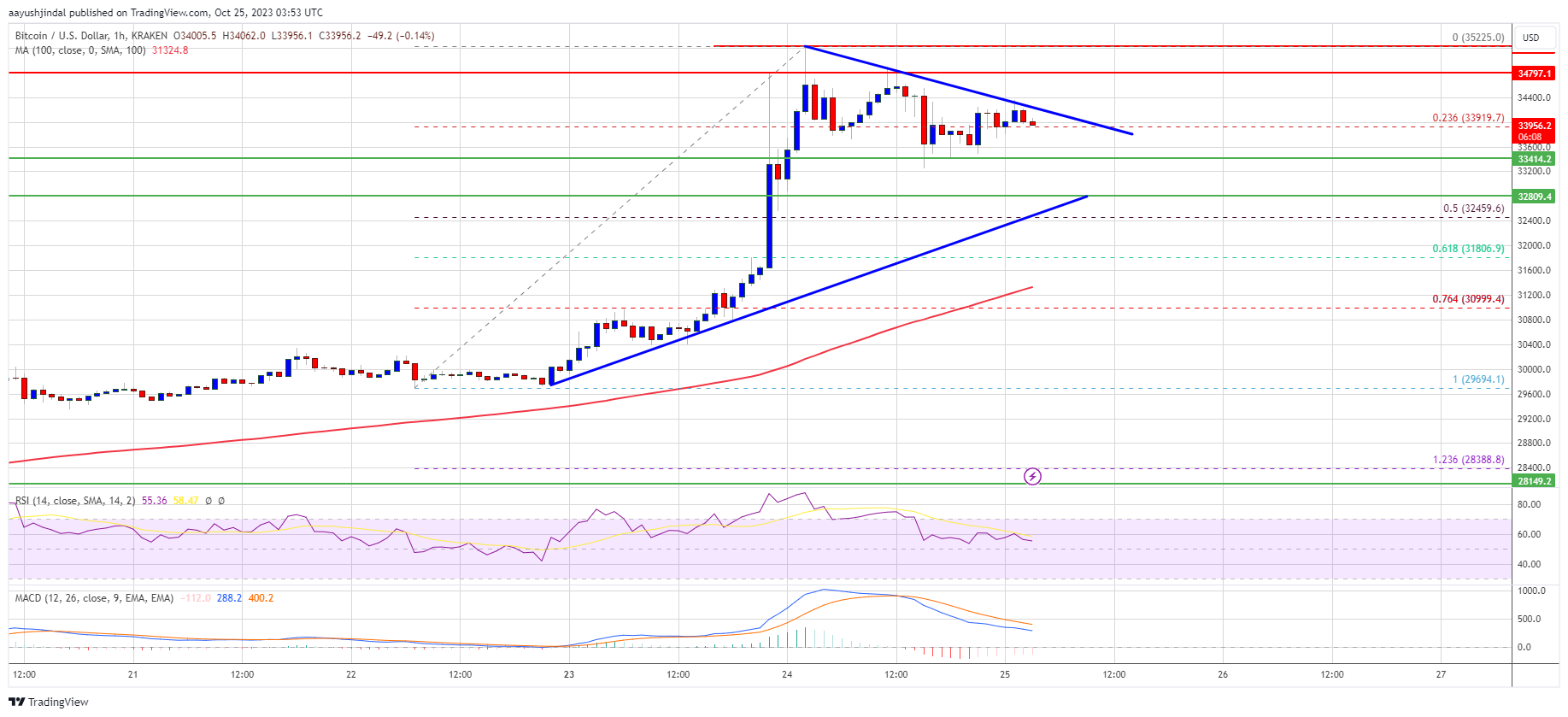 Bitcoin Bulls Mengambil Kembali Posisi Tapi Inilah Mengapa Penurunan Masih Menarik