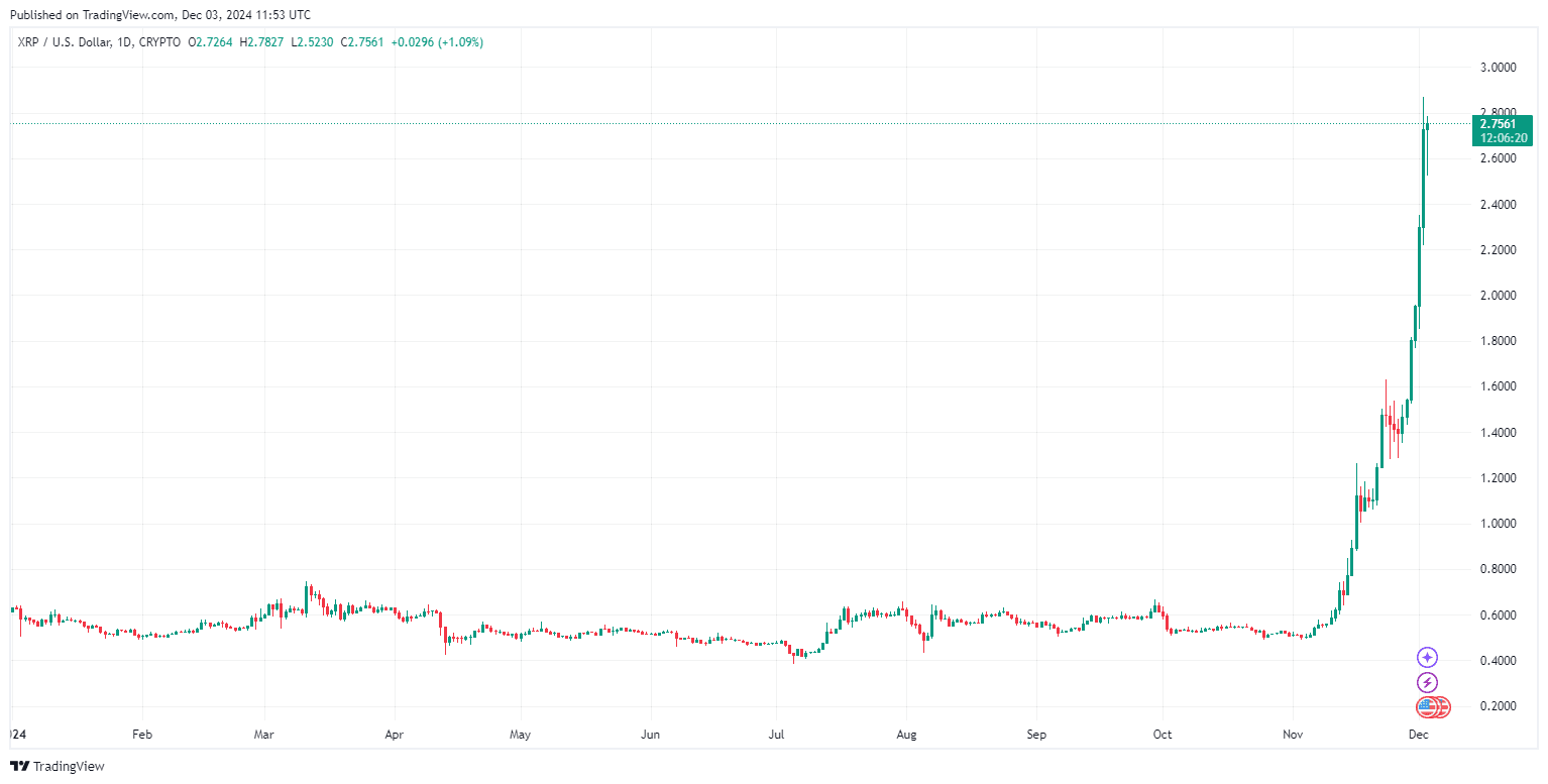 By TradingView - XRPUSD_2024-12-03 (YTD)