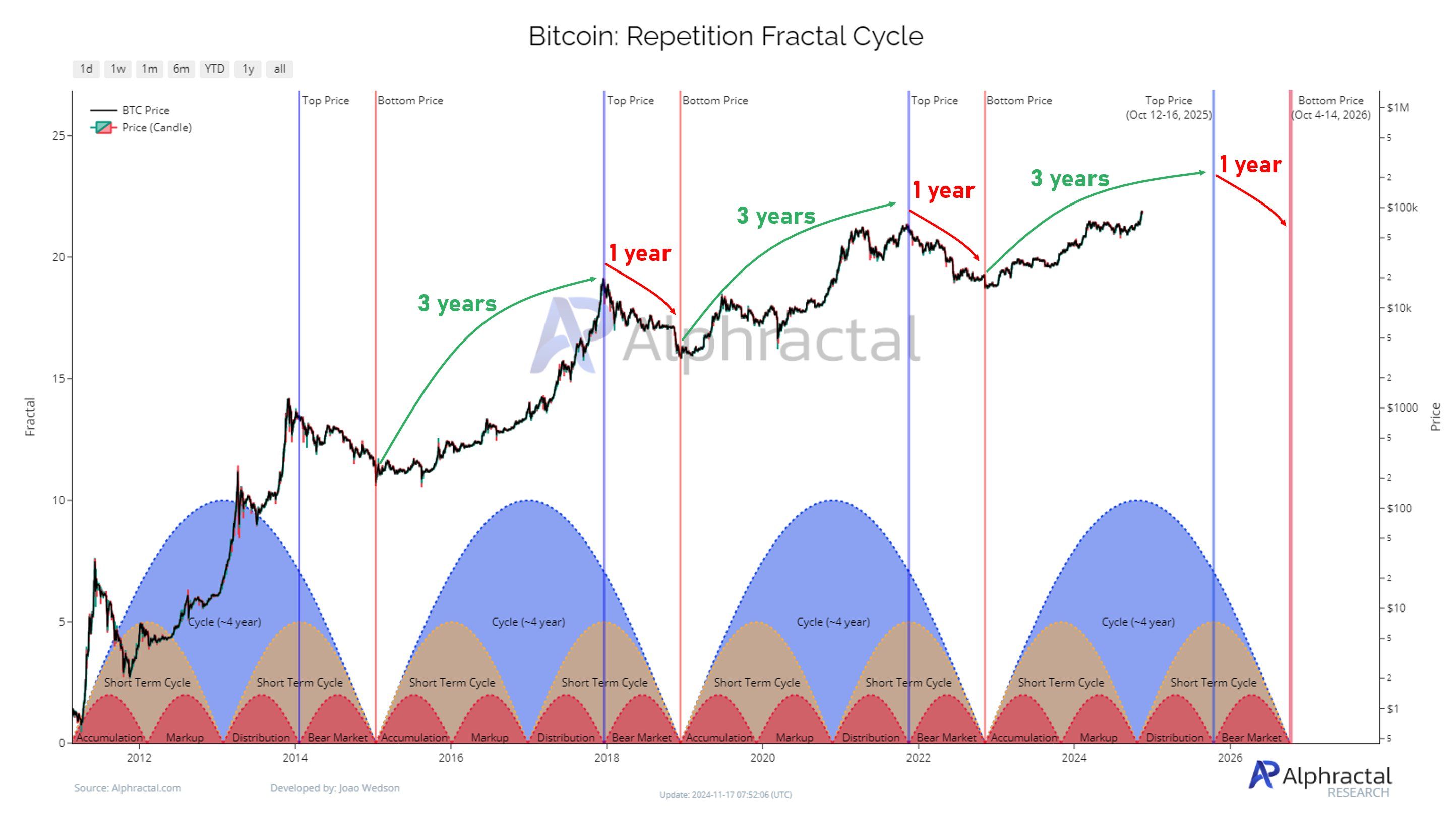 Bitcoin Wiederholungsfraktalzyklus. Quelle: Alphractal