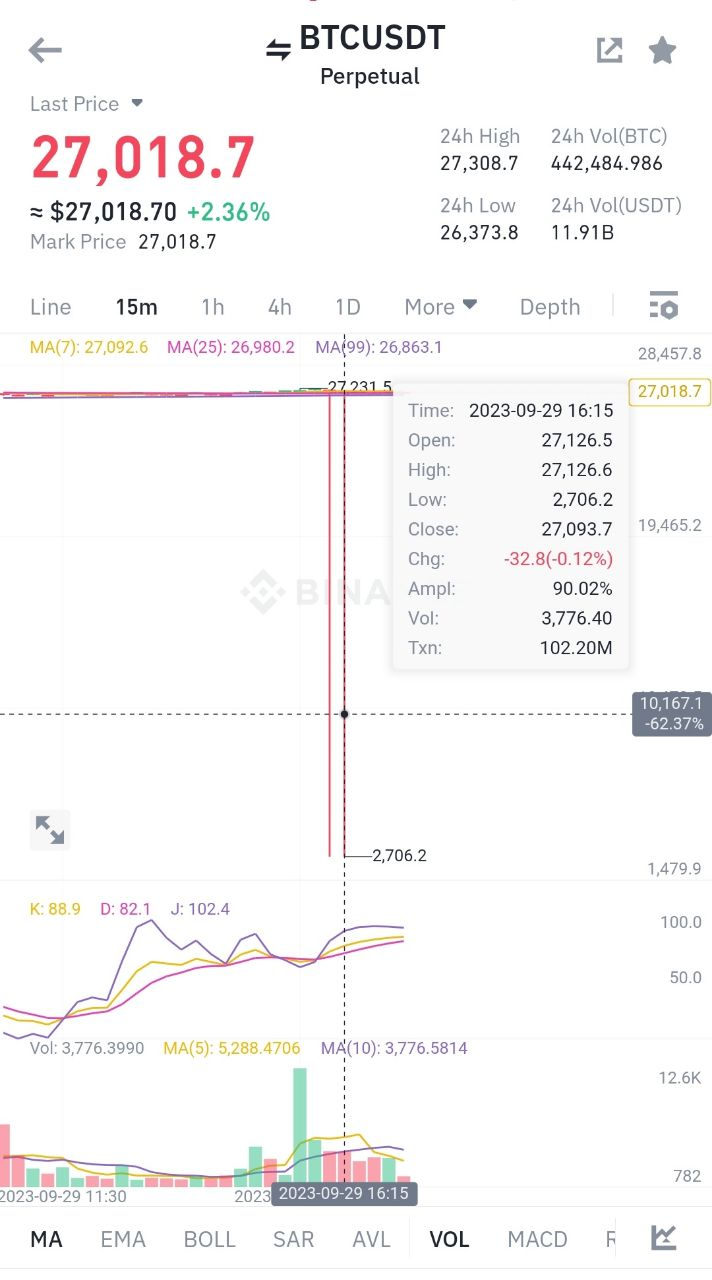 What Caused Bitcoin (BTC) Price to Crash to $2,700 on Binance?