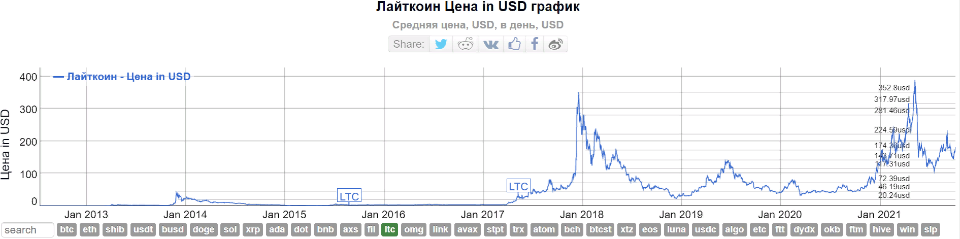 Лайткоин цена в рублях. Сколько стоит Litecoin. Сколько стоит 1 лайткоин. Litecoin in USD. Сколько стоит лайткойн.