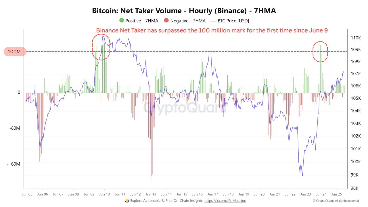Bitcoin tops $108,000 as crypto traders shrug off Mideast tensions