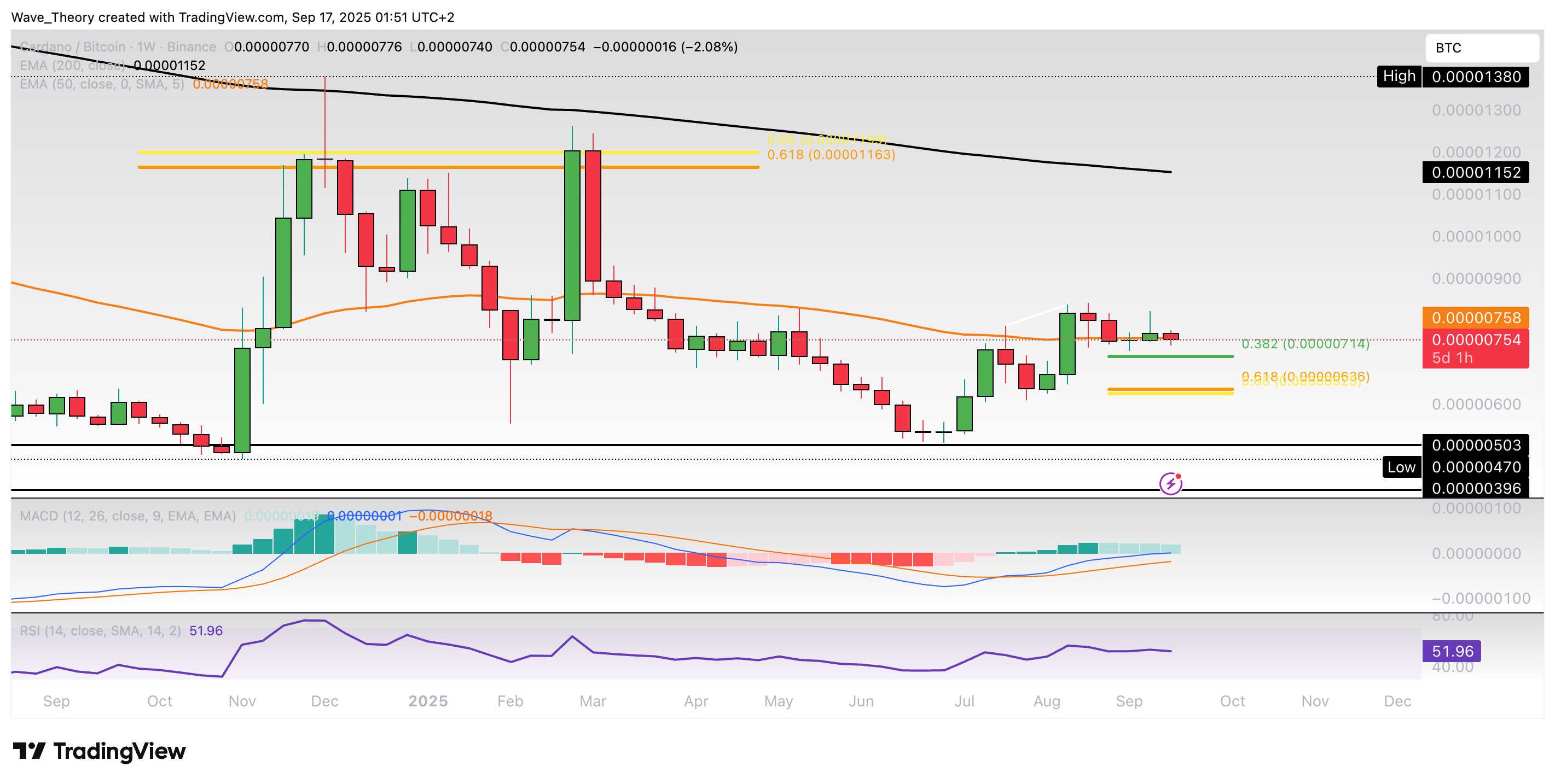 Cardano Preis Chart Tradingview