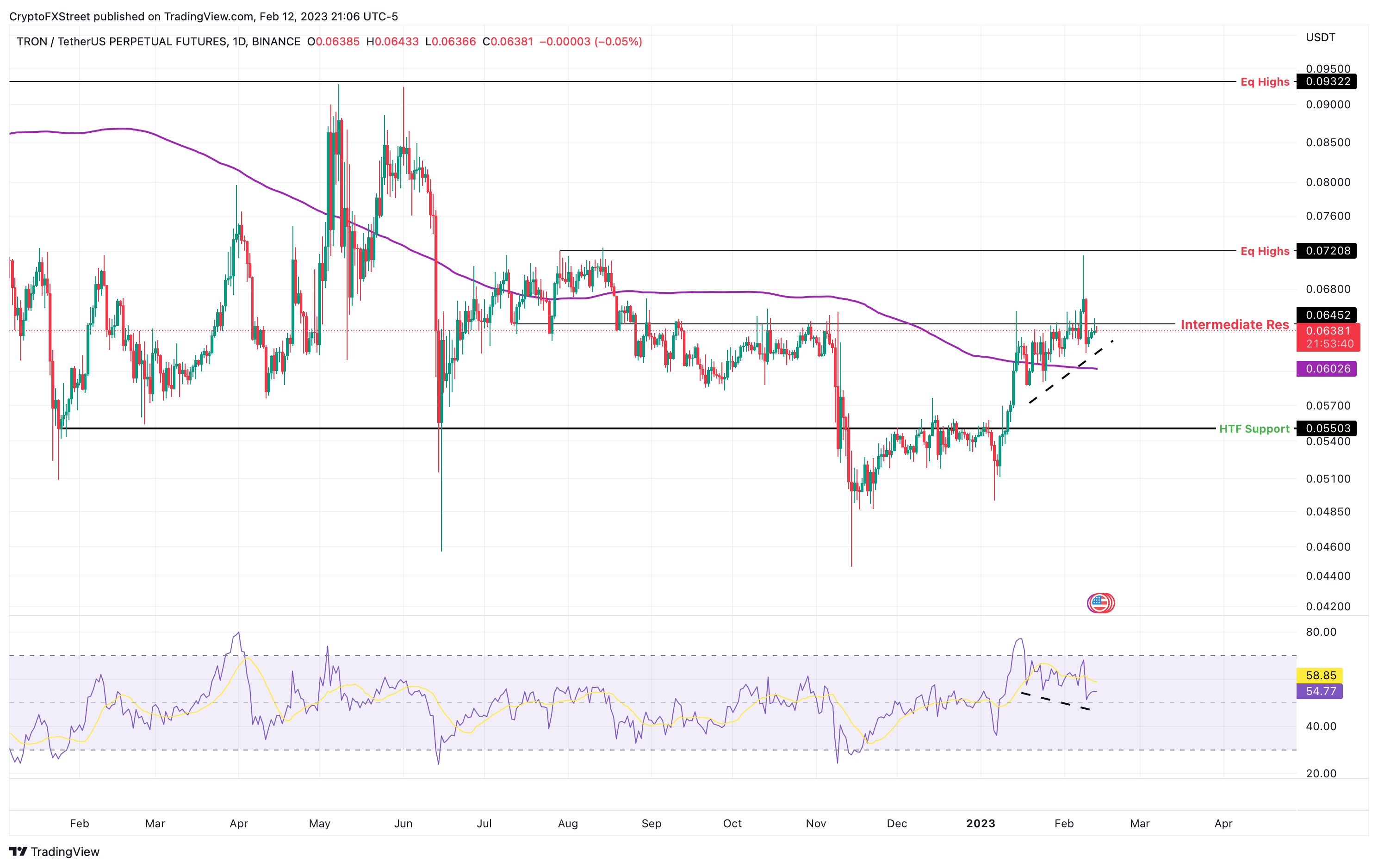 Lima altcoin di atas MA 200 hari yang dapat segera meledak mendapat peringkat terbaik hingga terburuk