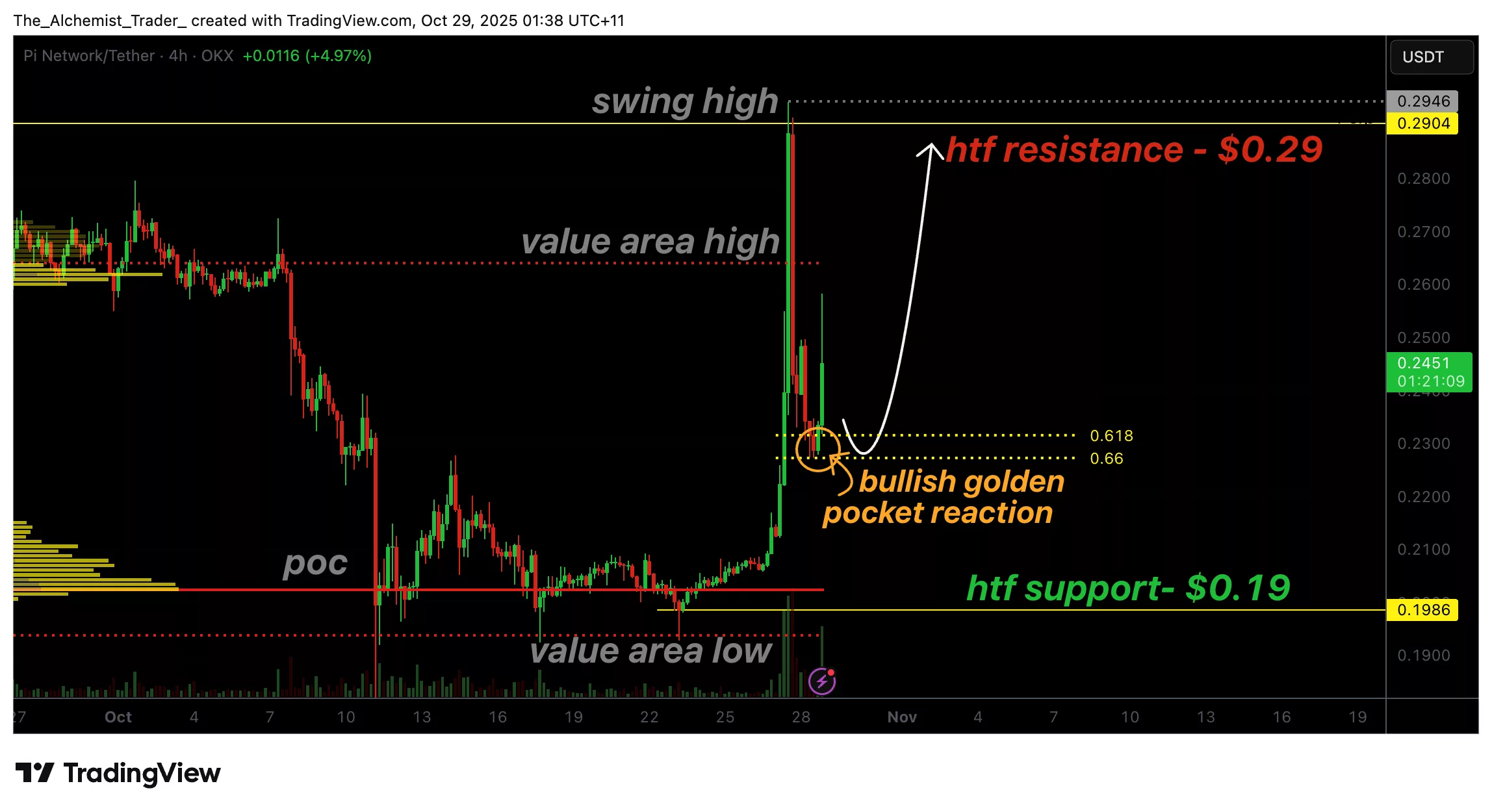 Pi Network price rebounds at Golden Pocket, why $0.29 is back in sight - 1