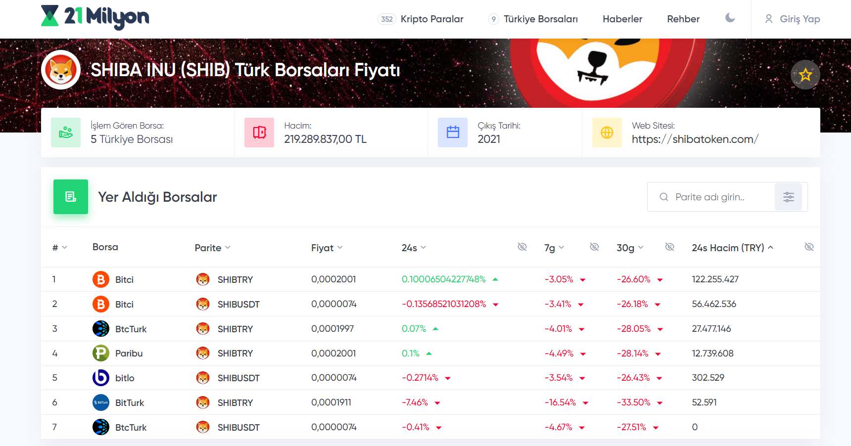 Prediksi Harga! Berapa Shiba Coin dalam TL/Dolar Komentar September 