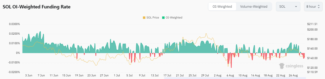 SOL Funding Rates