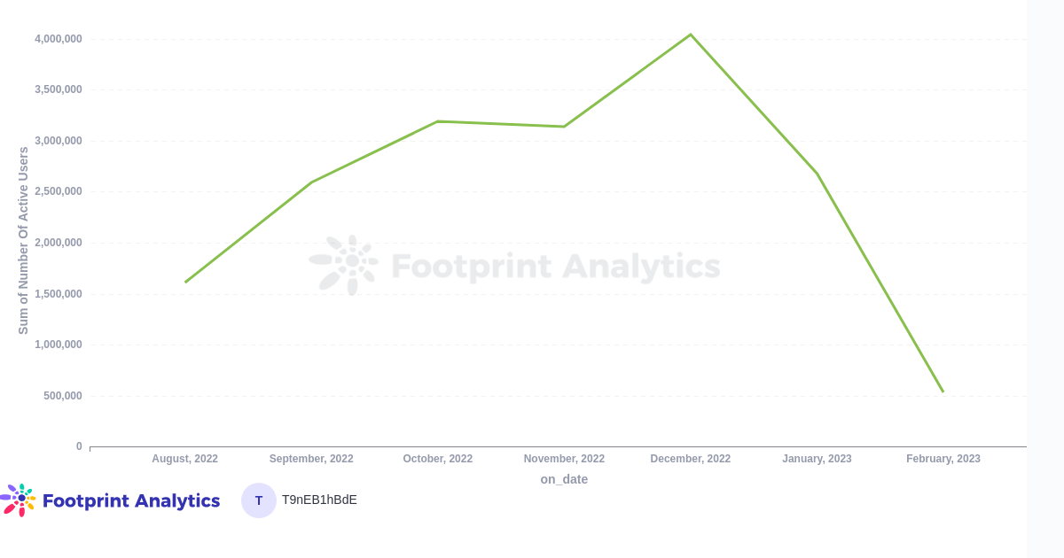 GameFi Active Users January Report