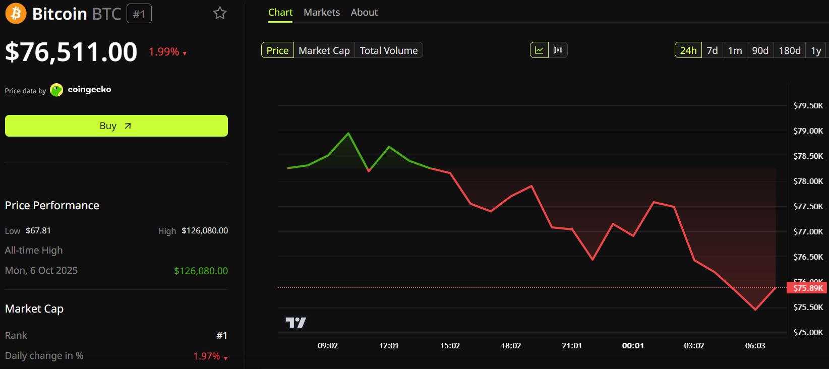 أداء سعر بيتكوين (btc)