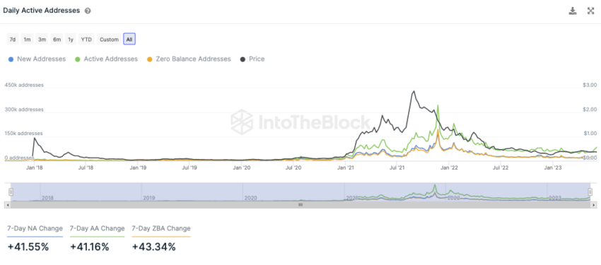 Крупные инвесторы распродают Cardano. Объем транзакций ADA быстро растет