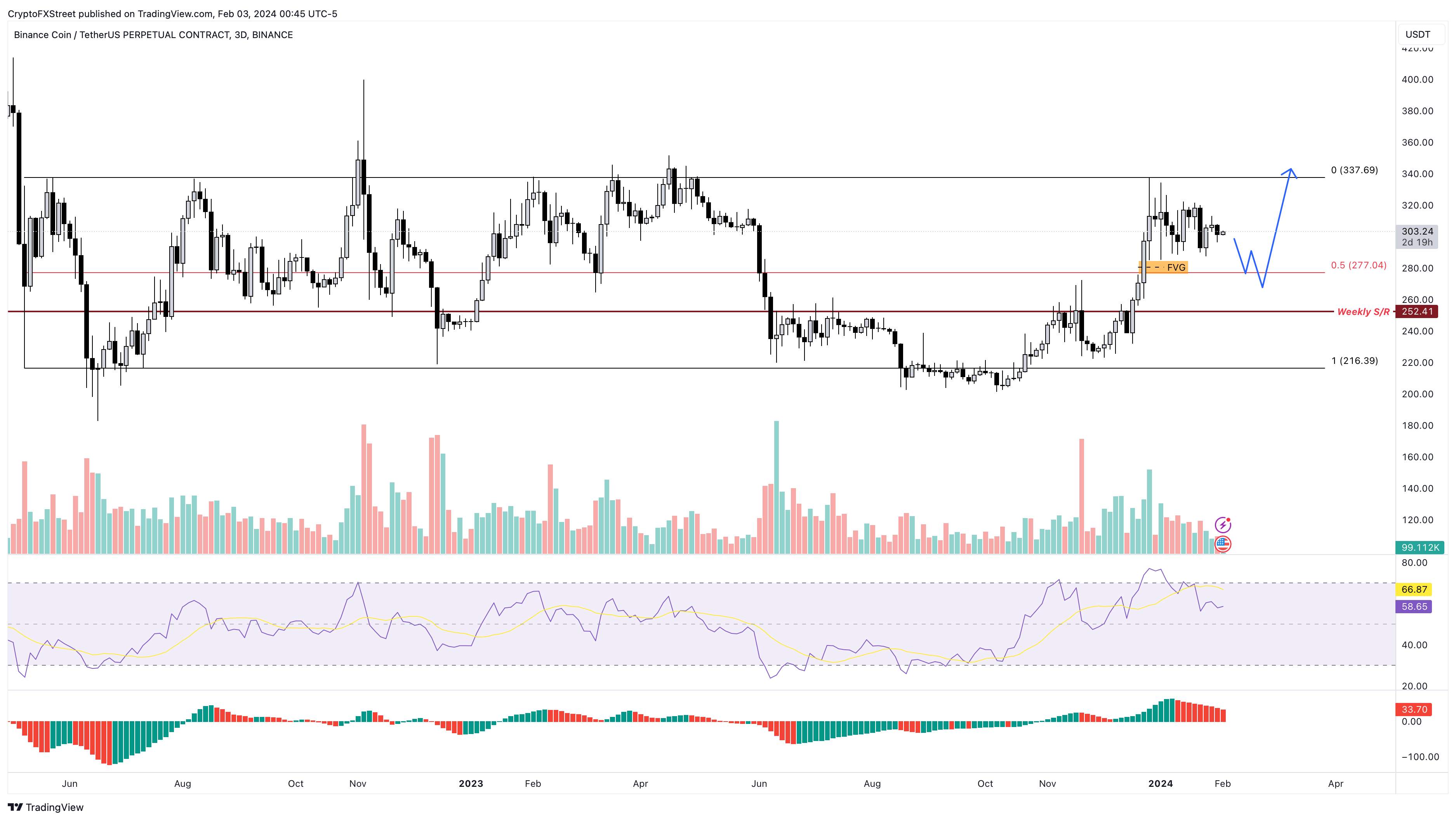 BNB/USDT 3-day chart