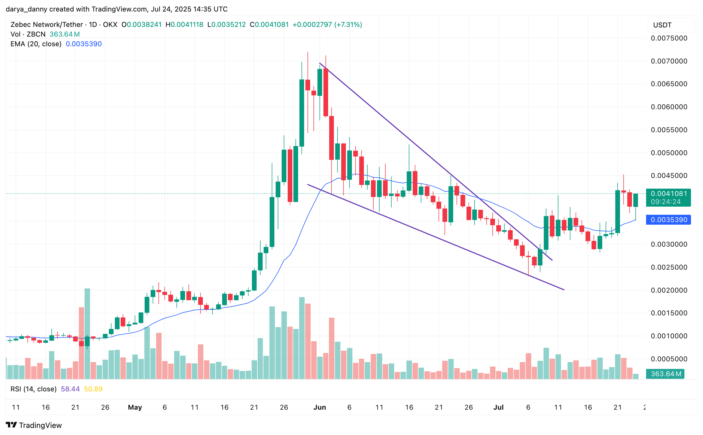 Zebec partners with OctaSpace, ZBCN price eyes 35% gain - 1