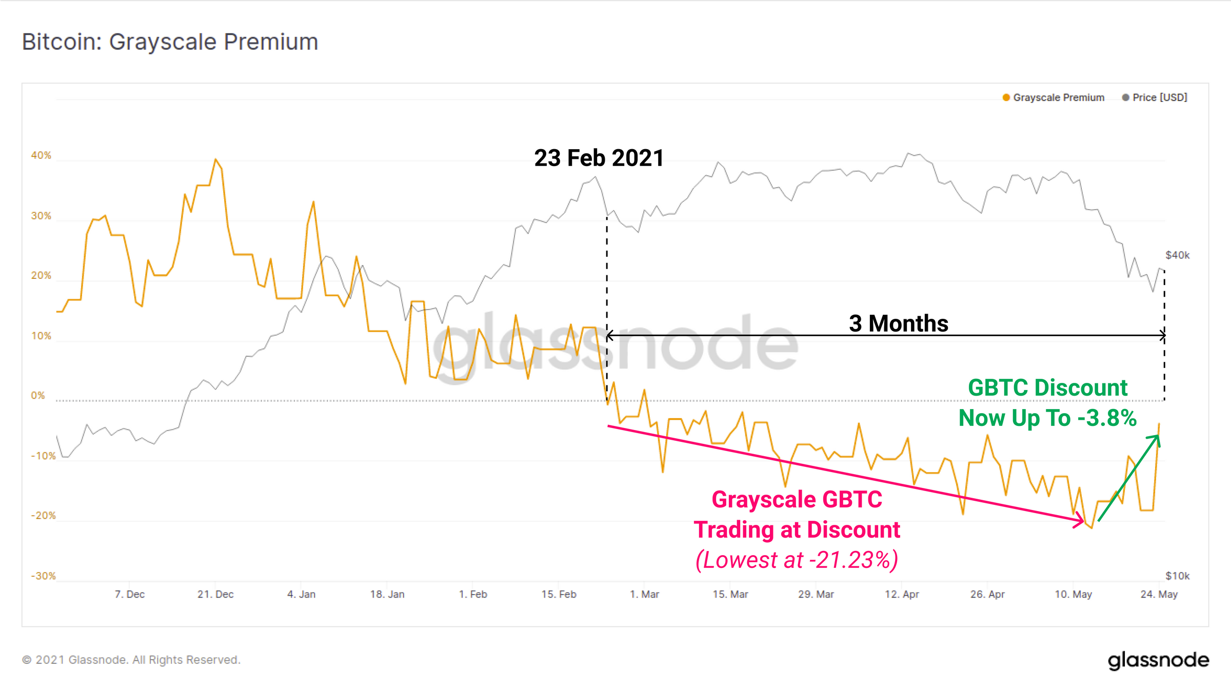 Коррекция биткоина. Premium Bitcoin. Капитализация GBTC. Grayscale BTC discount. Сколько стоит биткоин на данный момент.