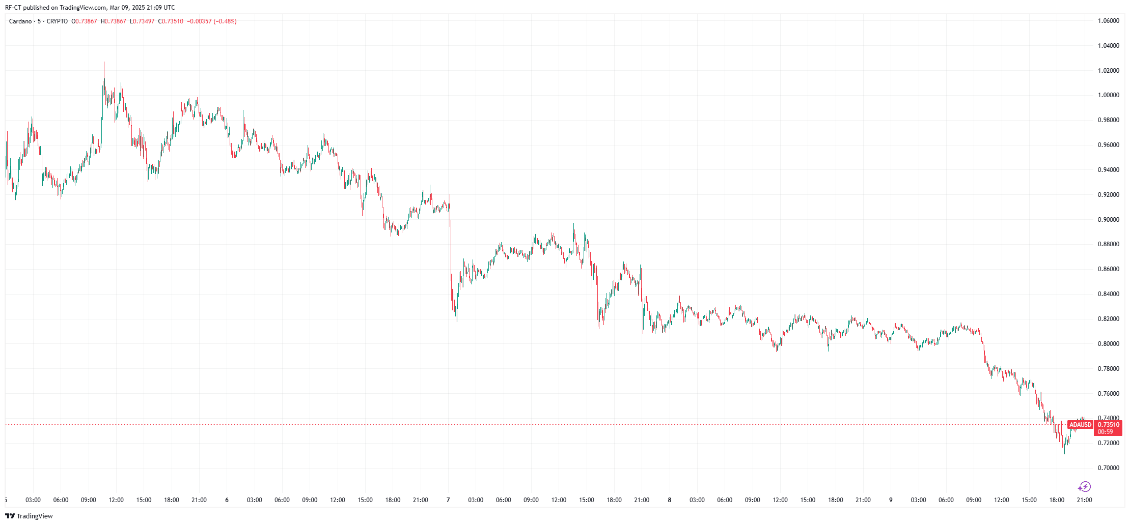 By TradingView - ADAUSD_2025-03-09 (5D)