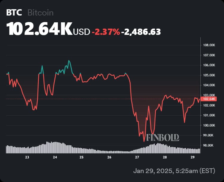 Bitcoin\'s price performance in the last week.