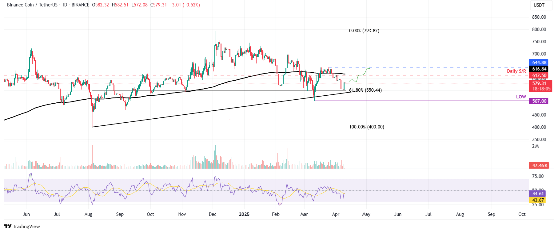 Gráfico diario de BNB/USDT