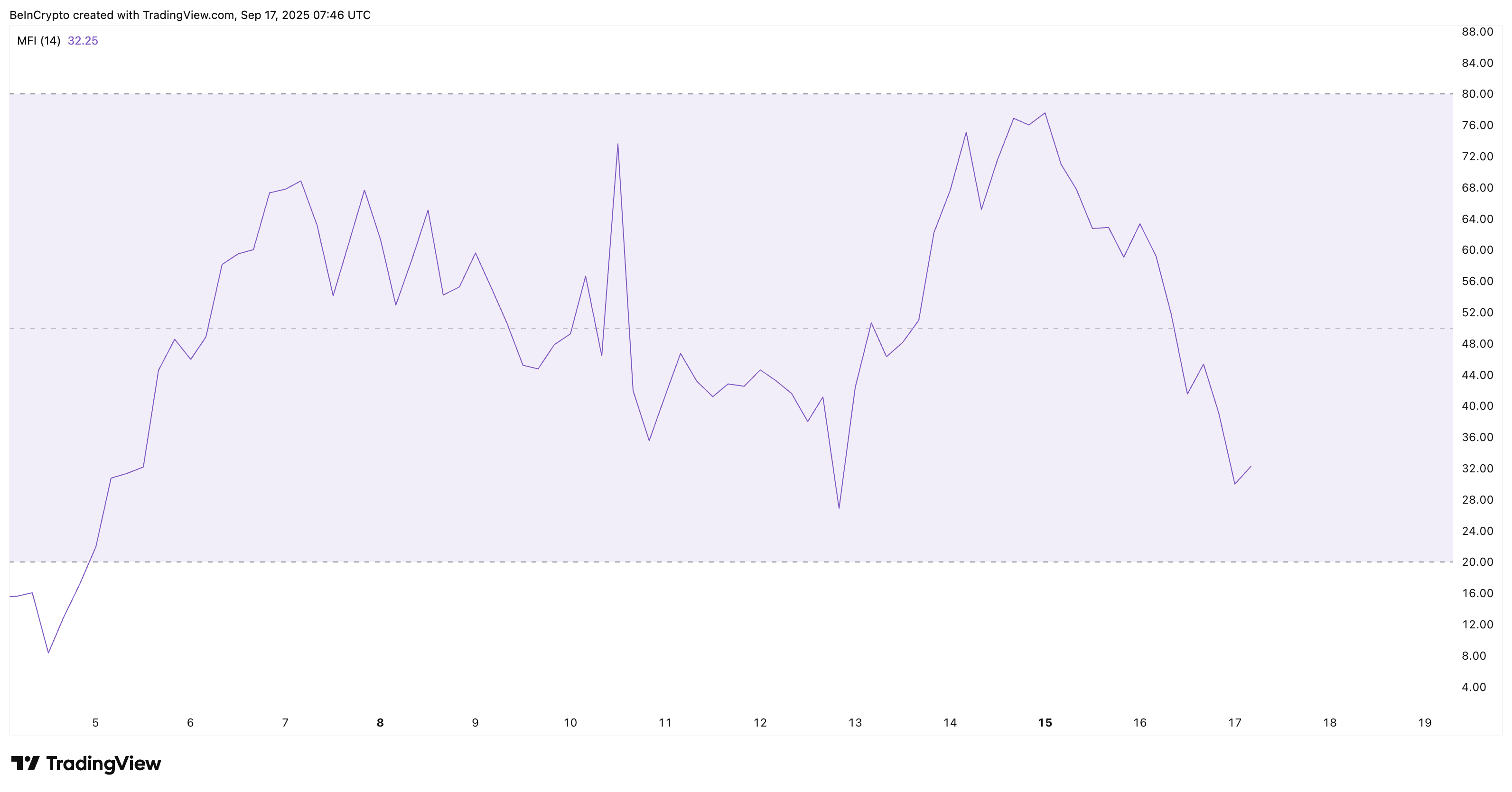 LINEA Buying Isn't Supporting The Price