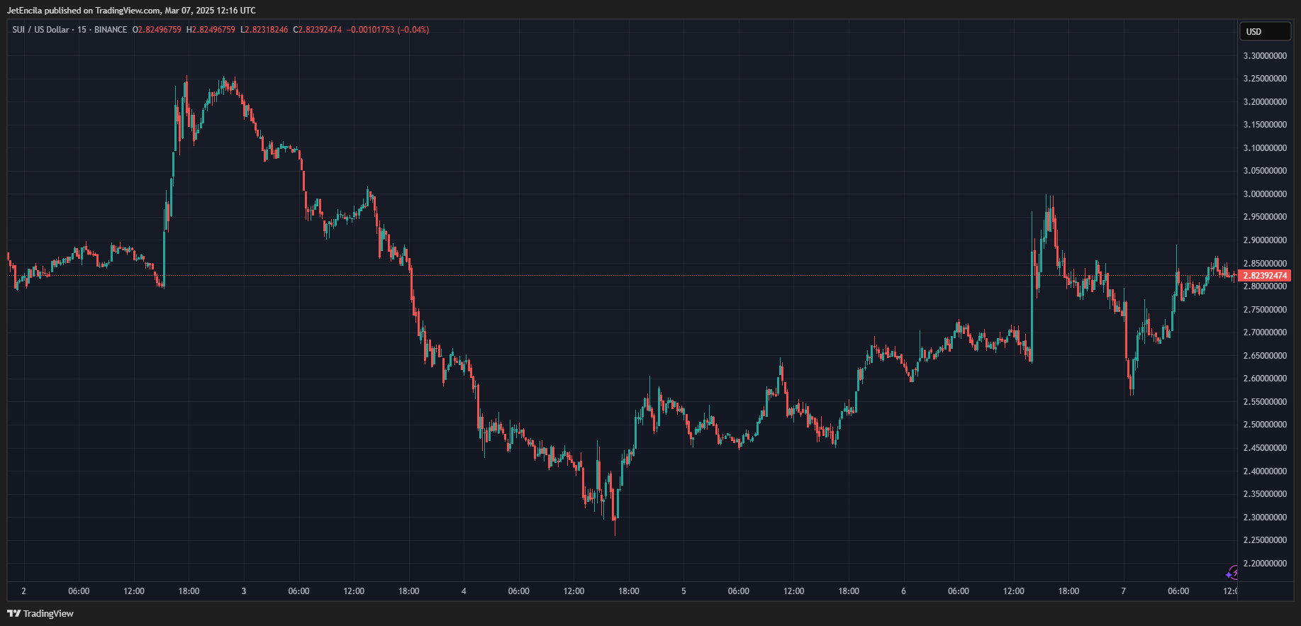 BINANCE:SUIUSD Chart Image by JetEncila