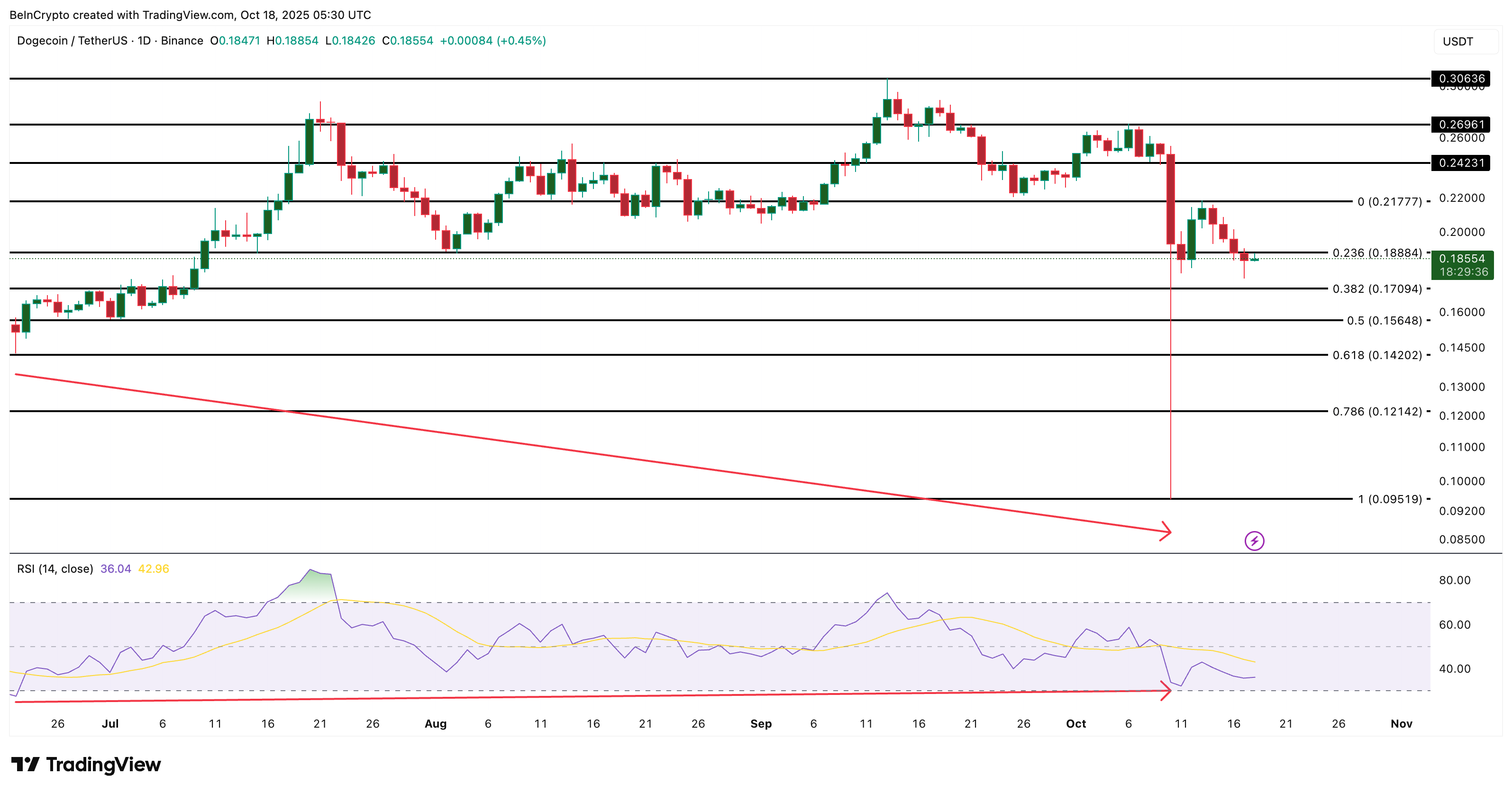 Dogecoin Price Analysis