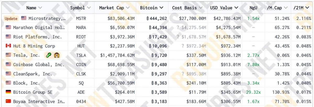 top-10-public-companies-holding-btc