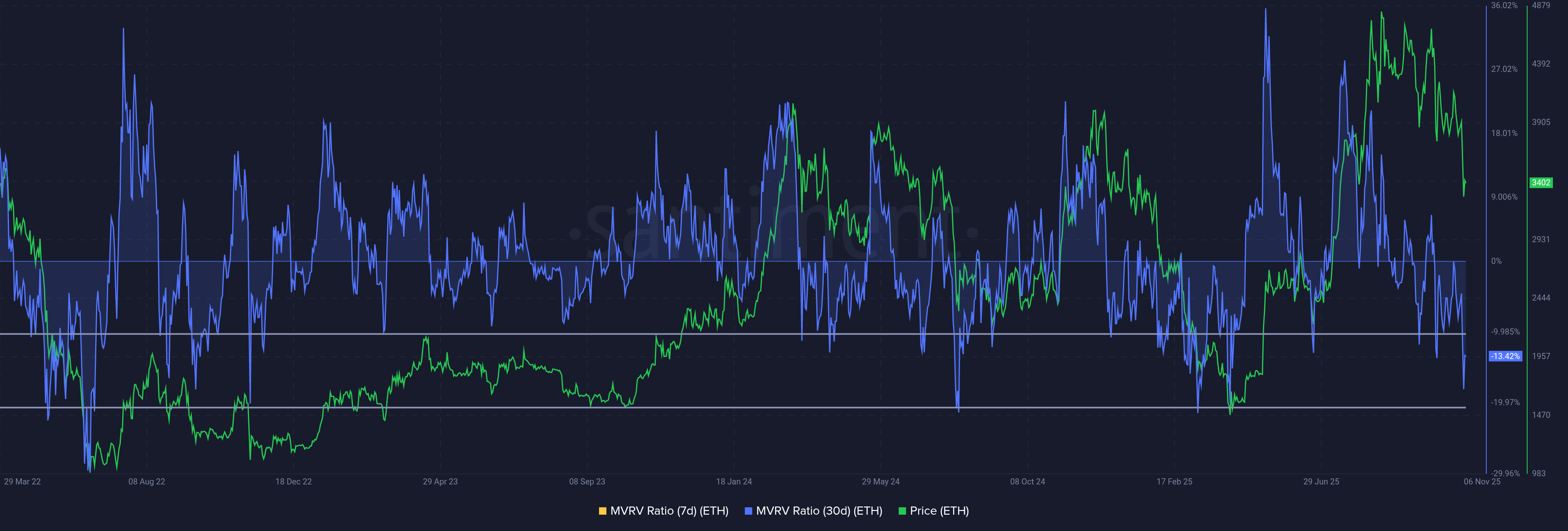 Ethereum MVRV Ratio