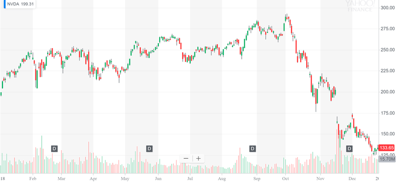 Nvidia's price performance YTD