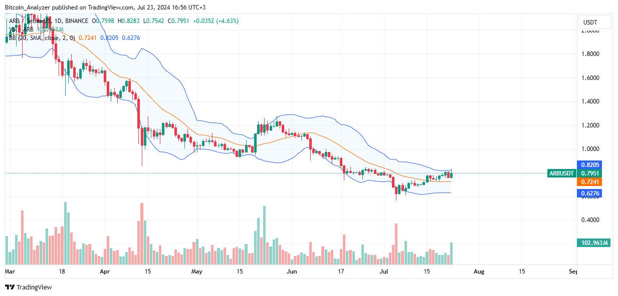 BINANCE: Изображение графика ARBUSDT от Bitcoin_Analyzer