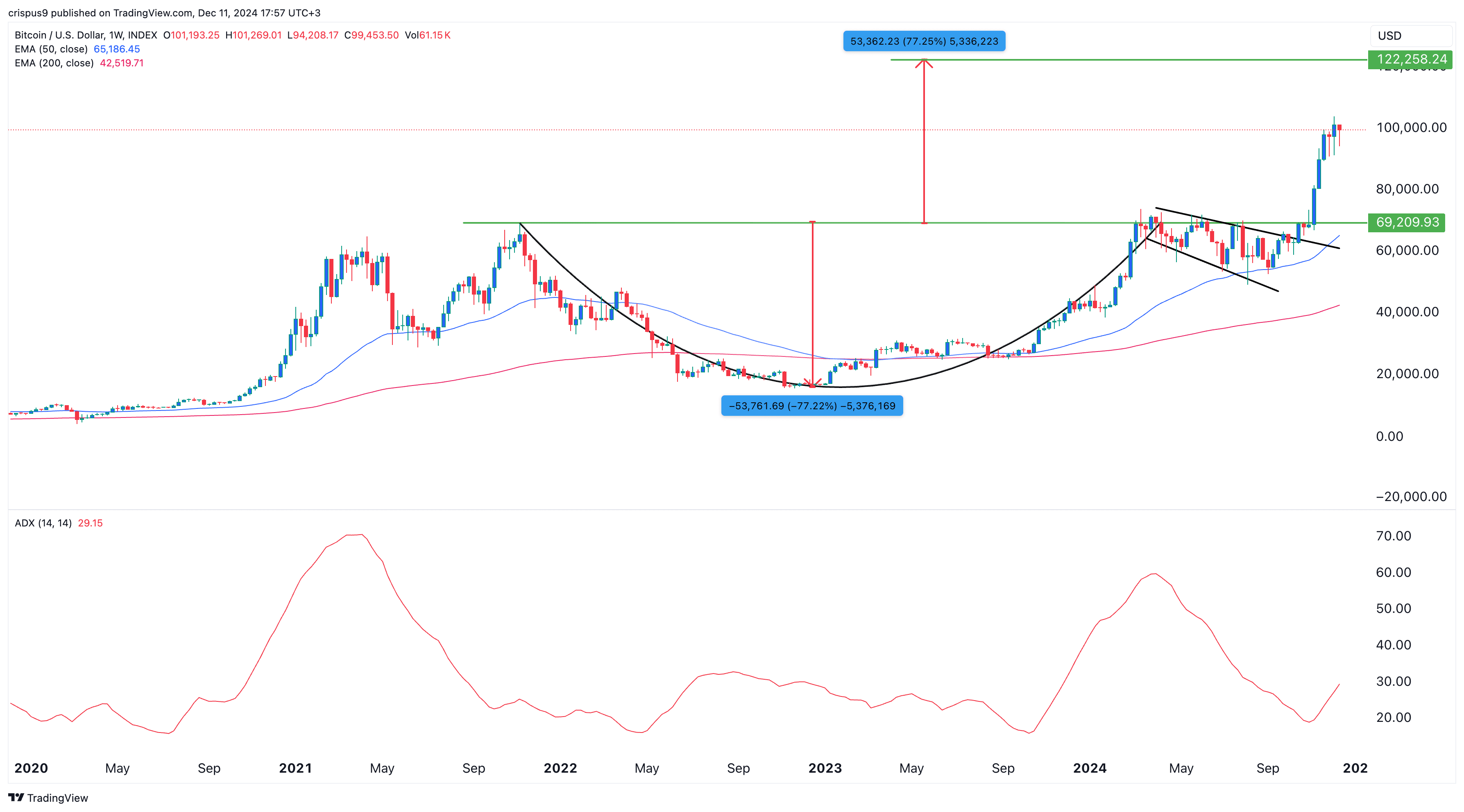 Главный криптоэксперт прогнозирует, что цена биткоина достигнет $275 000