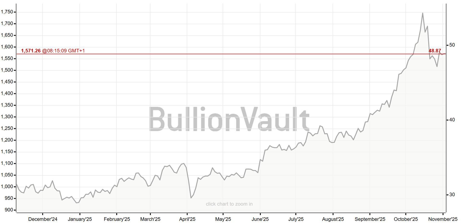 Рост цены золота может вызвать подорожание серебра до $100 Рост цены золота может вызвать подорожание серебра до $100