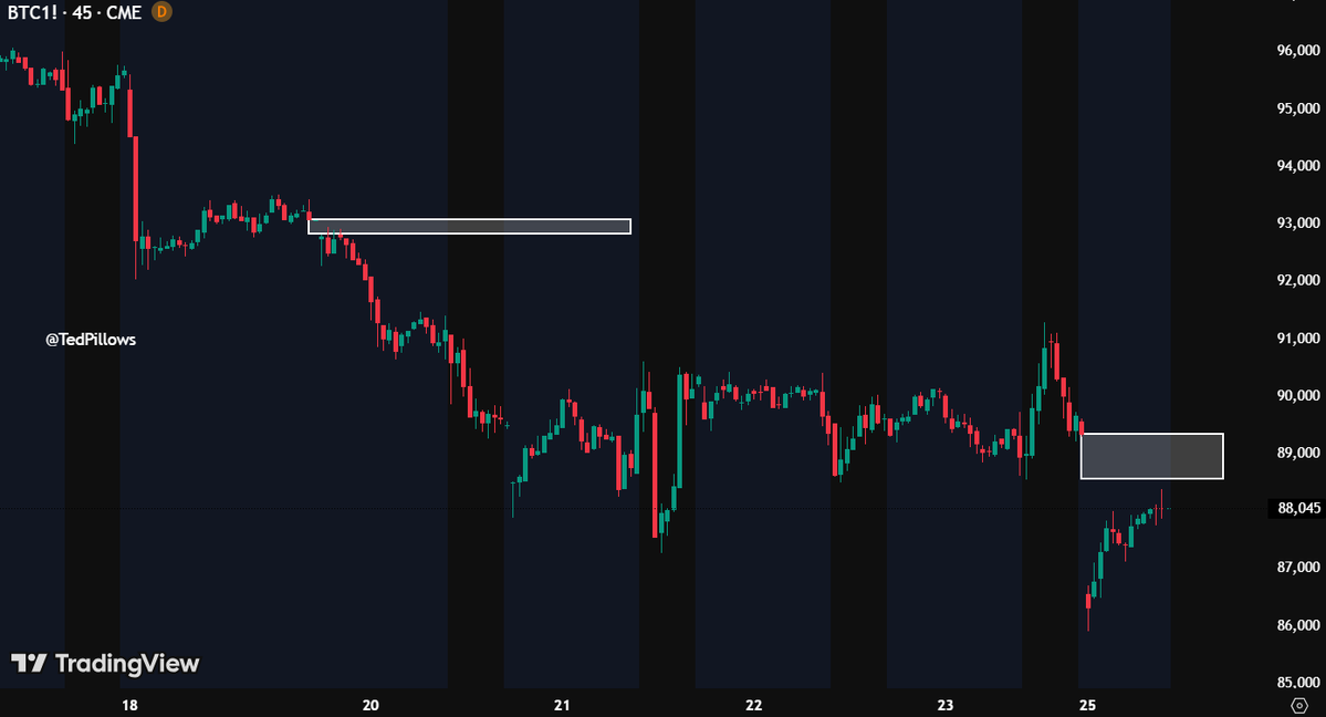 Análisis del precio de Bitcoin y gaps del CME. Fuente: X/@TedPillows